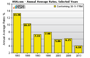 Historical Mortgage Rates